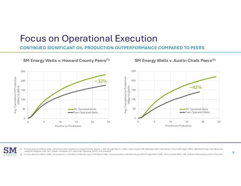 June 2025 Energy Conferences – SM Energy Company – slide 5
