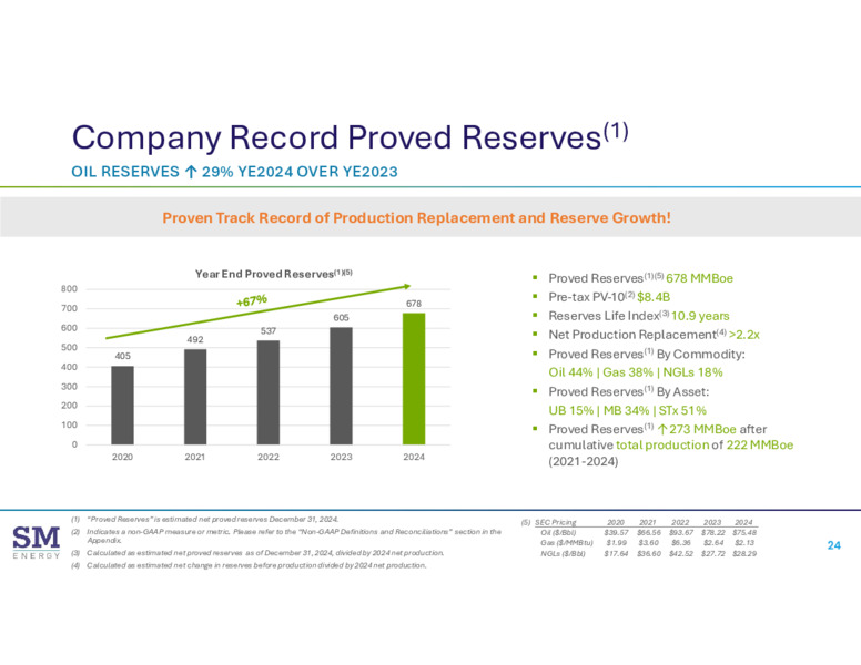 June 2025 Energy Conferences – SM Energy Company – slide 23