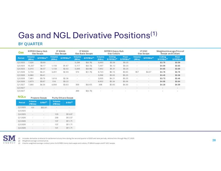 June 2025 Energy Conferences – SM Energy Company – slide 27