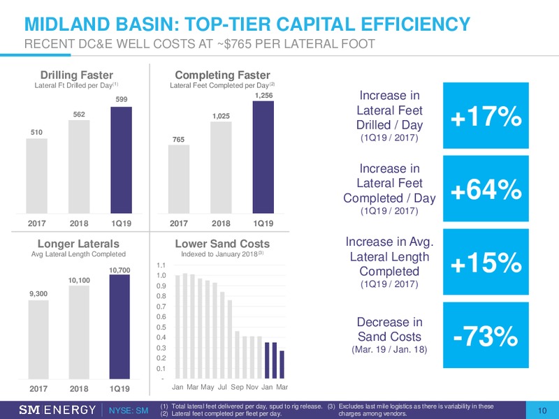Credit Suisse Global Energy Conference – SM Energy Company – slide 9