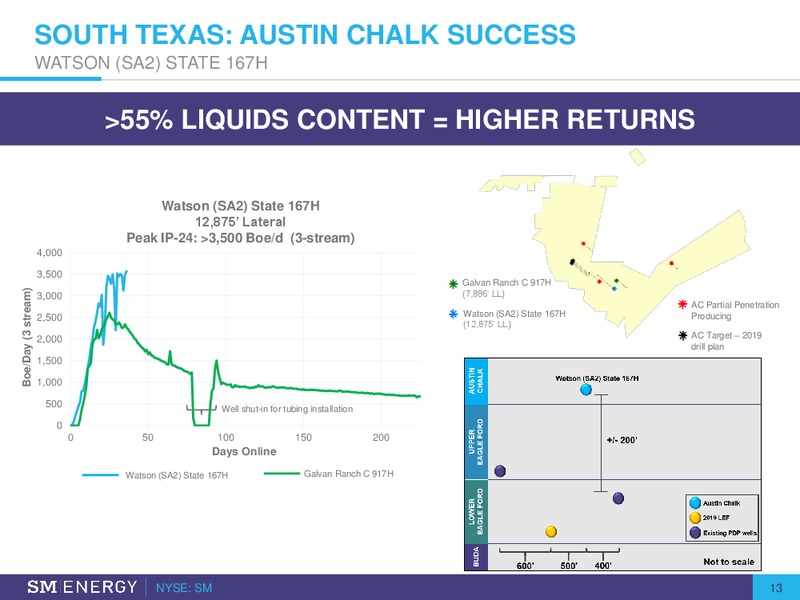 Credit Suisse Global Energy Conference – SM Energy Company – slide 12