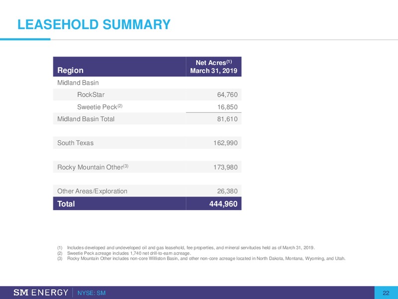 Credit Suisse Global Energy Conference – SM Energy Company – slide 21