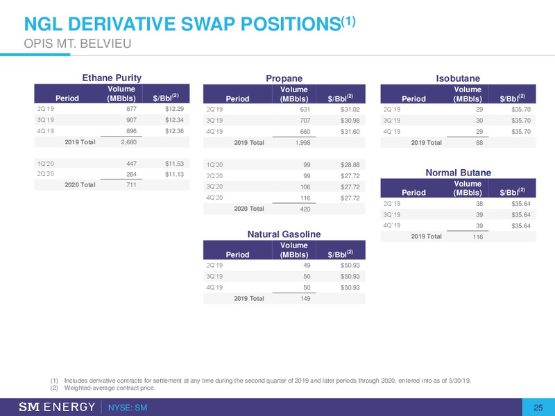 Credit Suisse Global Energy Conference – SM Energy Company – slide 24