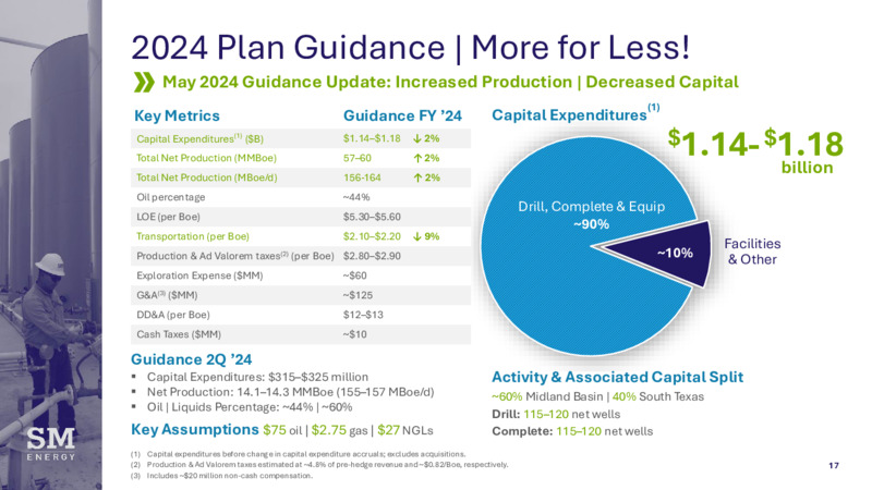 June 2024 RBCCM Global Energy Power & Infrastructure Conference – SM Energy Company – slide 16