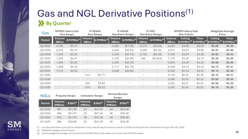 June 2024 RBCCM Global Energy Power & Infrastructure Conference – SM Energy Company – slide 25