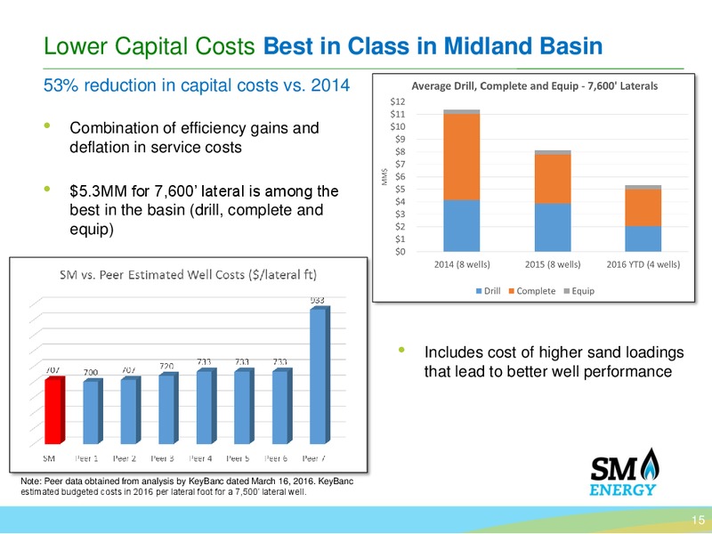 June 2016 Investor Presentation – SM Energy Company – slide 14