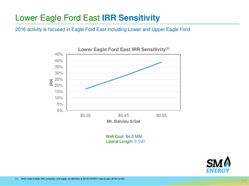 June 2016 Investor Presentation – SM Energy Company – slide 23