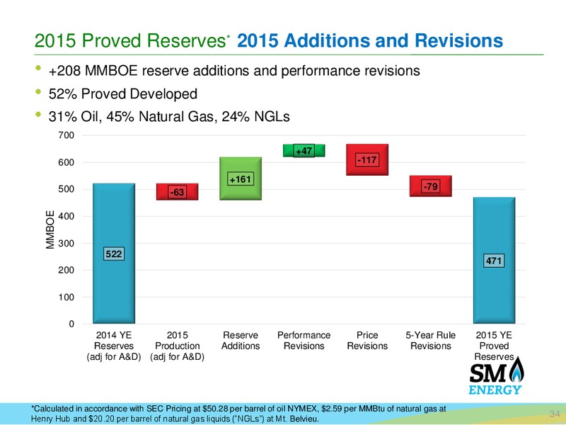 June 2016 Investor Presentation – SM Energy Company – slide 33