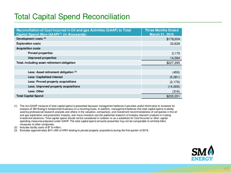 June 2016 Investor Presentation – SM Energy Company – slide 42