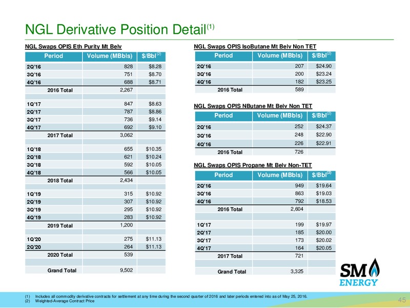 June 2016 Investor Presentation – SM Energy Company – slide 44