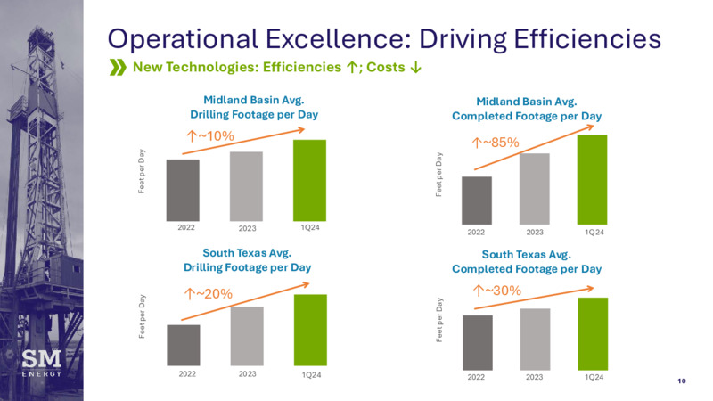 June 2024 JP Morgan Energy Power & Renewables Conference – SM Energy Company – slide 9
