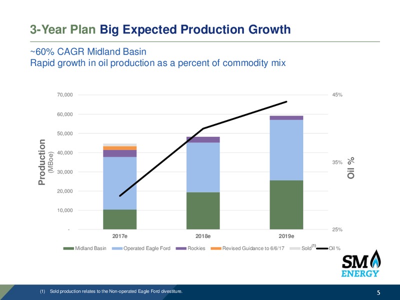 June 2017 Investor Presentation – SM Energy Company – slide 4