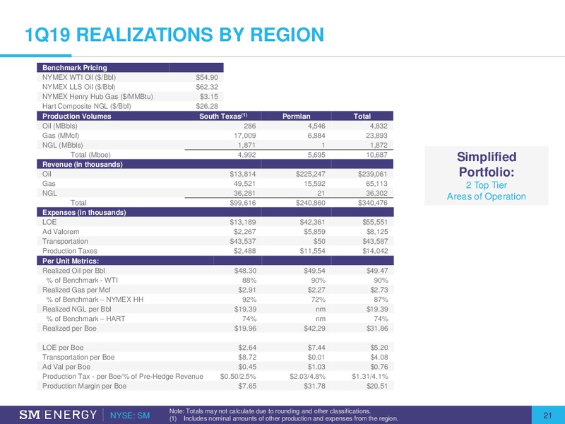 JP Morgan Energy Conference – SM Energy Company – slide 20