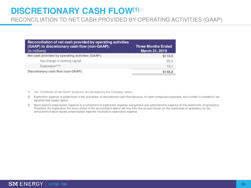 JP Morgan Energy Conference – SM Energy Company – slide 28