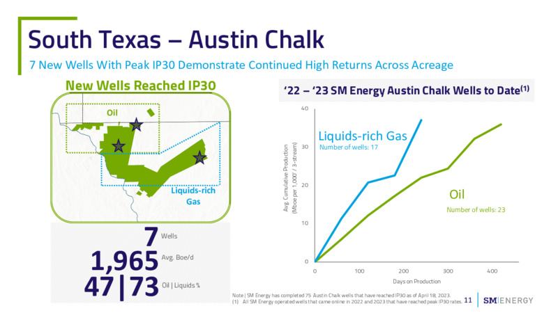JP Morgan Energy Power & Renewables Conference JUNE 2023 – SM Energy Company – slide 10
