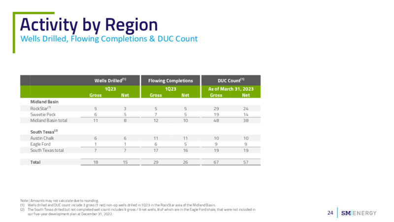 JP Morgan Energy Power & Renewables Conference JUNE 2023 – SM Energy Company – slide 23