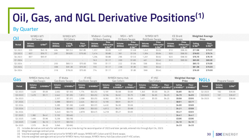 JP Morgan Energy Power & Renewables Conference JUNE 2023 – SM Energy Company – slide 29