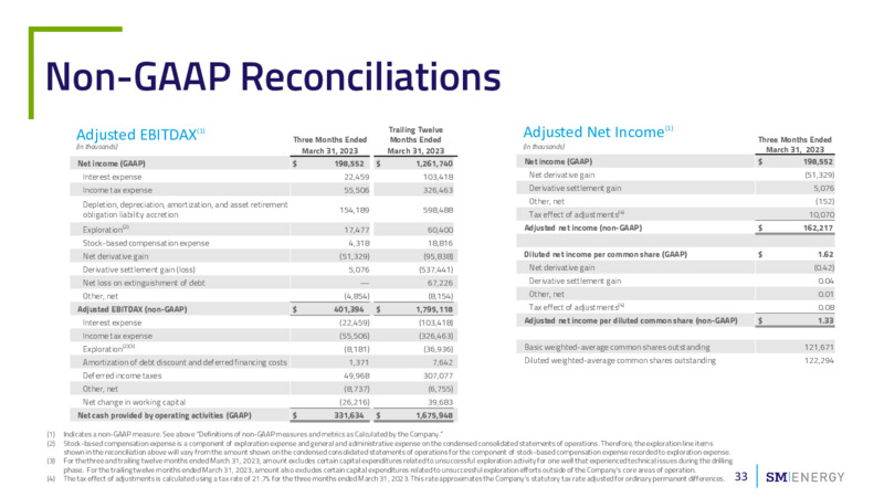 JP Morgan Energy Power & Renewables Conference JUNE 2023 – SM Energy Company – slide 32