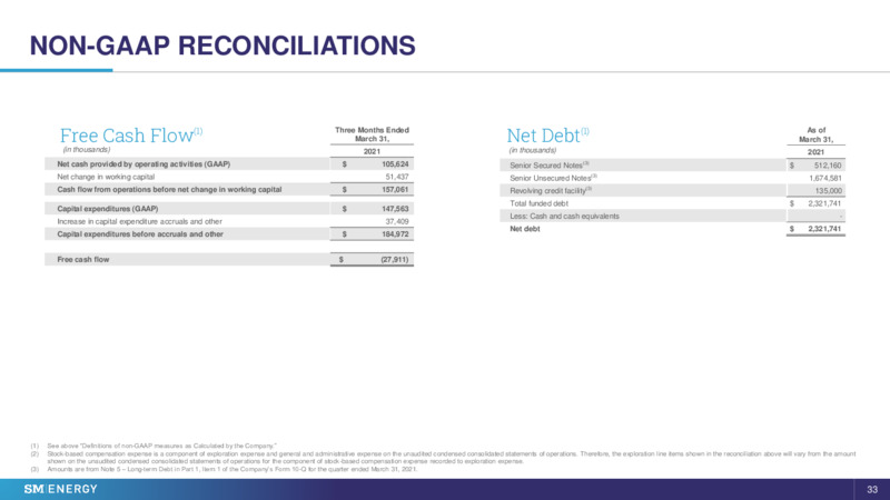 JP Morgan 2021 Energy Power & Renewables Conference – SM Energy Company – slide 31
