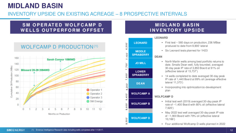 JP Morgan 2022 Energy Power & Renewables Conference – SM Energy Company – slide 11