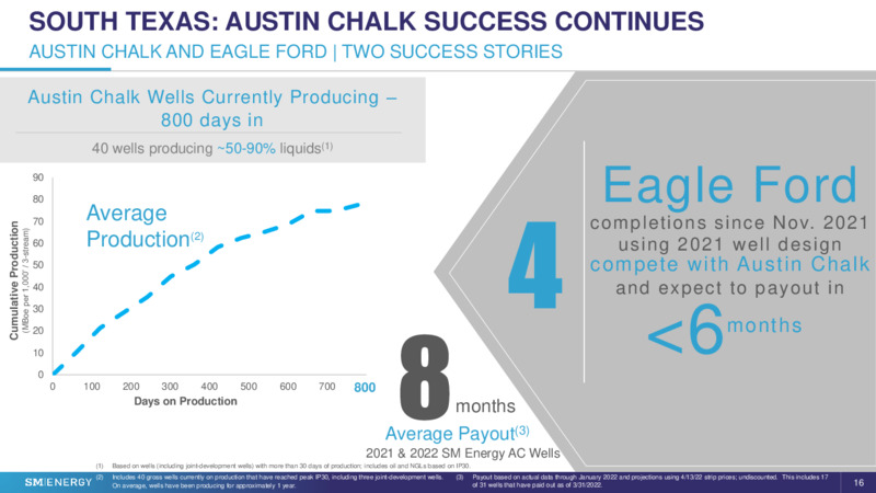 JP Morgan 2022 Energy Power & Renewables Conference – SM Energy Company – slide 15