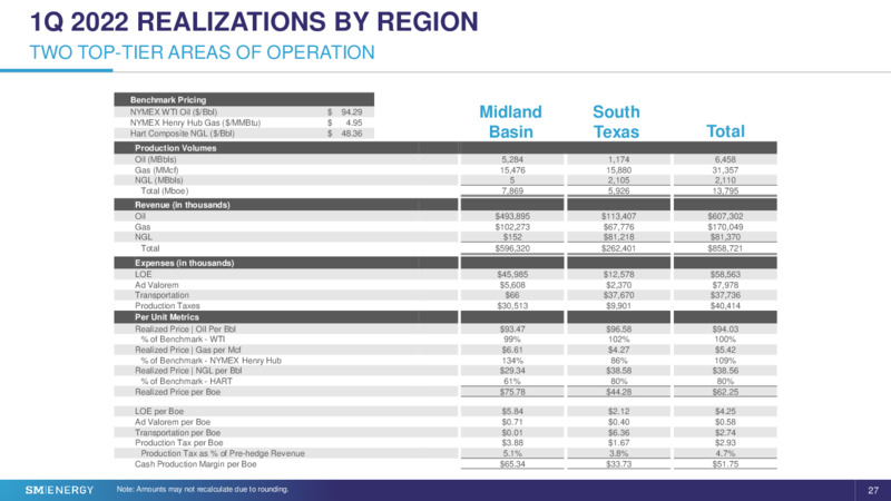 JP Morgan 2022 Energy Power & Renewables Conference – SM Energy Company – slide 26