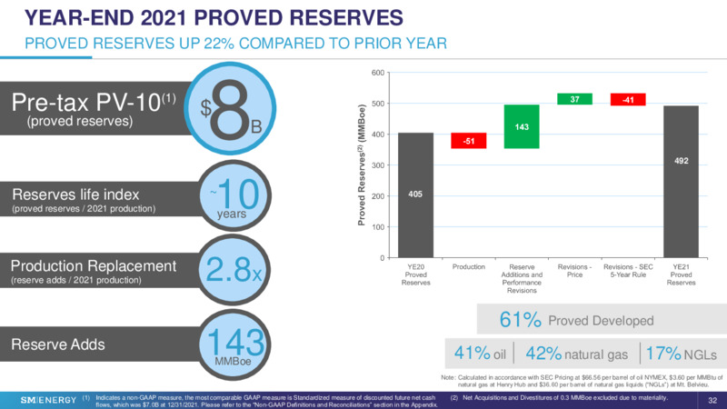 JP Morgan 2022 Energy Power & Renewables Conference – SM Energy Company – slide 31