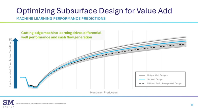 JP Morgan Power Conference – SM Energy Company – slide 7