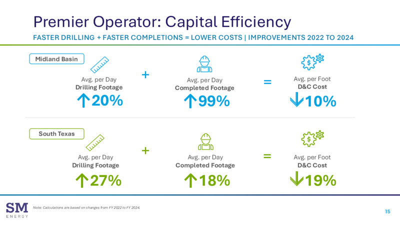 JP Morgan Power Conference – SM Energy Company – slide 14