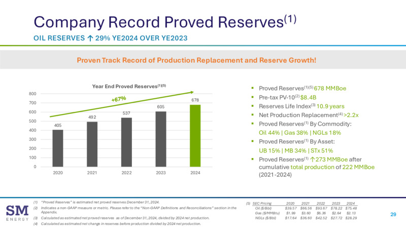 JP Morgan Power Conference – SM Energy Company – slide 28