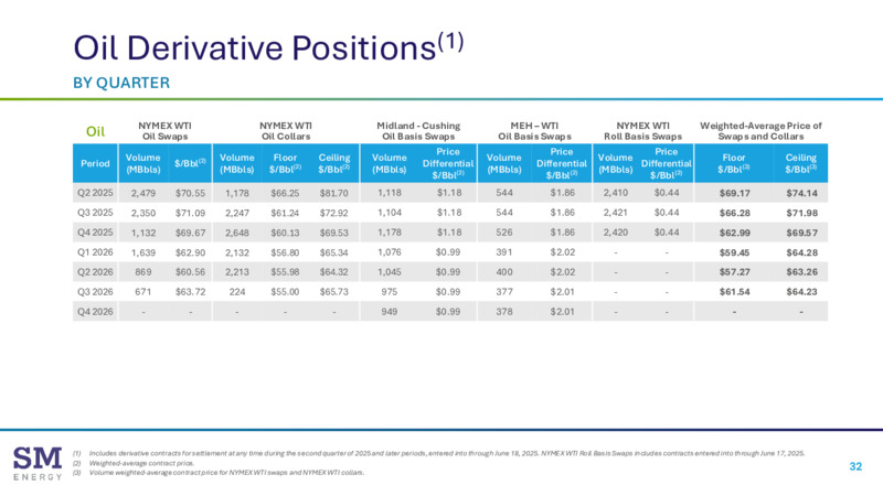 JP Morgan Power Conference – SM Energy Company – slide 31