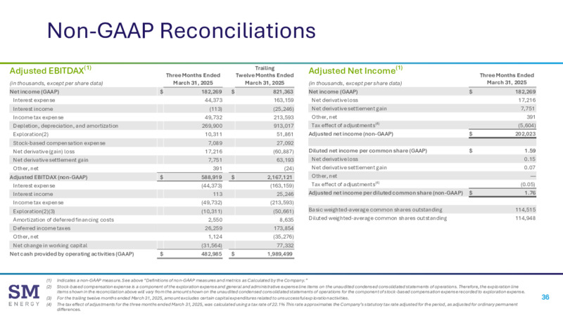 JP Morgan Power Conference – SM Energy Company – slide 35