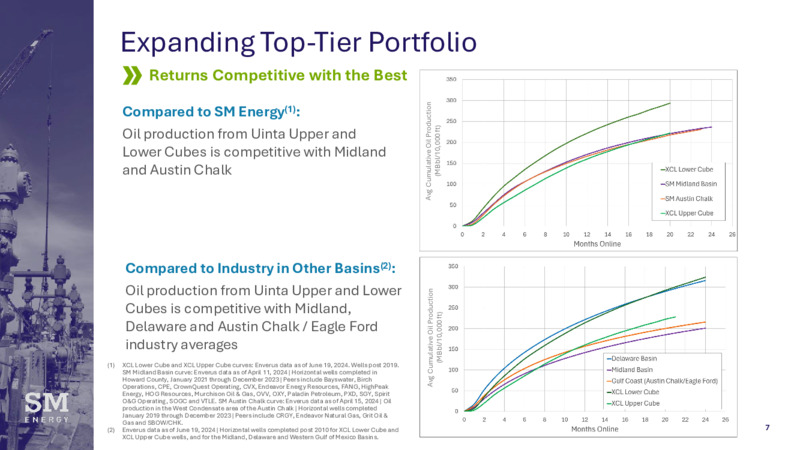 Uinta Acquisition – SM Energy Company – slide 6