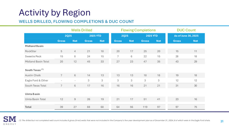 2Q 2025 Earnings Presentation – SM Energy Company – slide 20