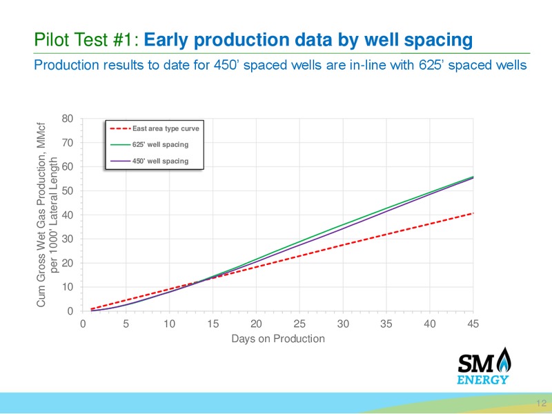 Q2 2015 Earnings Call – SM Energy Company – slide 11