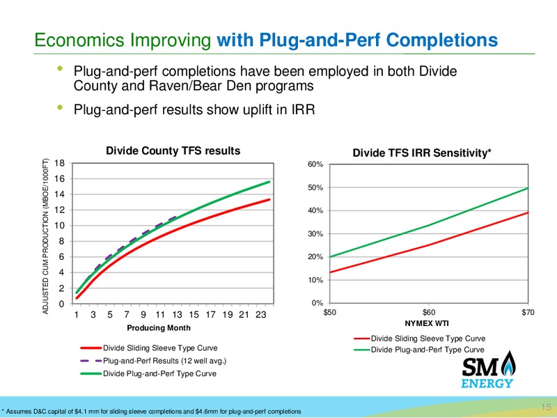 Q2 2015 Earnings Call – SM Energy Company – slide 14