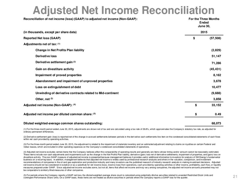 Q2 2015 Earnings Call – SM Energy Company – slide 20