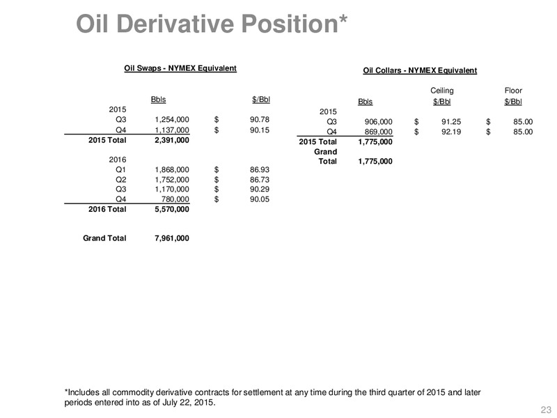 Q2 2015 Earnings Call – SM Energy Company – slide 22