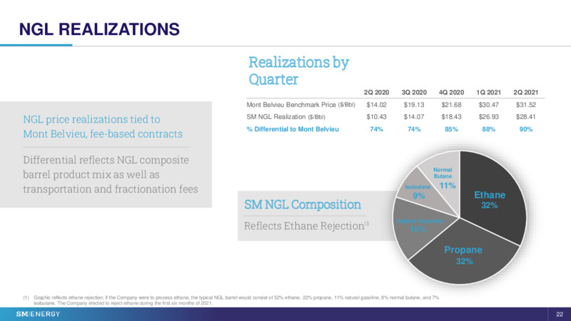2Q 2021 Earnings Presentation – SM Energy Company – slide 21