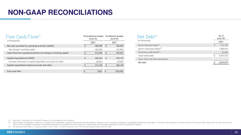 2Q 2021 Earnings Presentation – SM Energy Company – slide 27