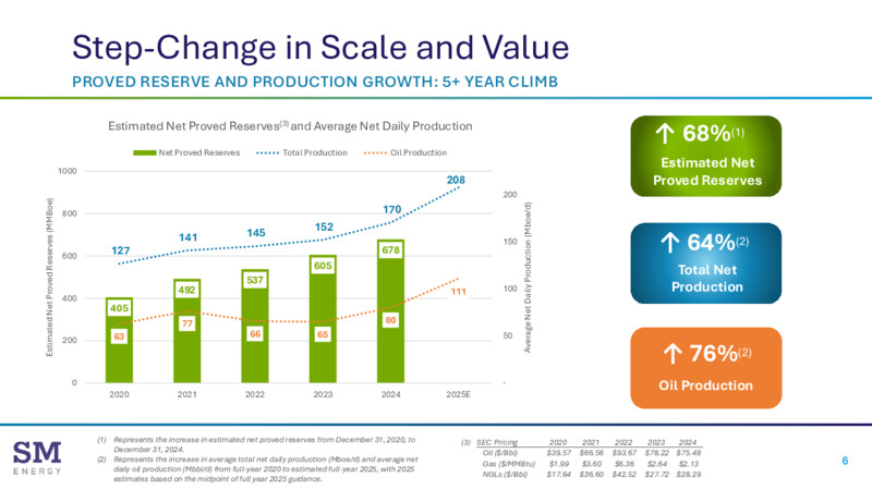 2Q 2025 Earnings Presentation – SM Energy Company – slide 5