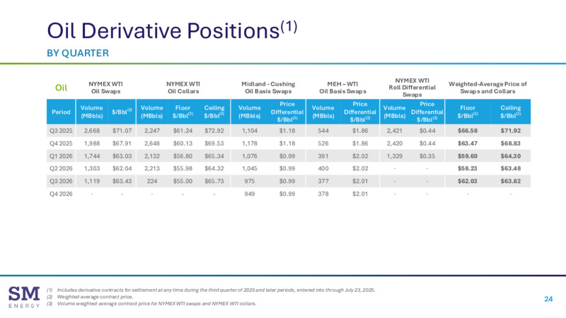 2Q 2025 Earnings Presentation – SM Energy Company – slide 23