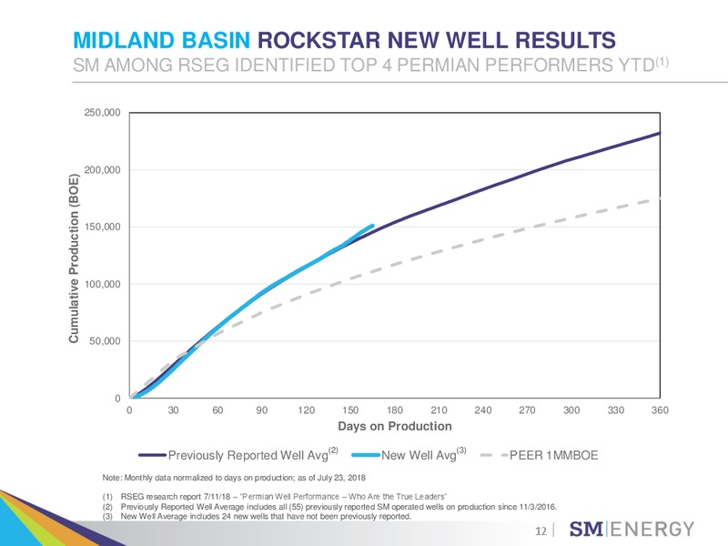 2Q 2018 Earnings Presentation – SM Energy Company – slide 11