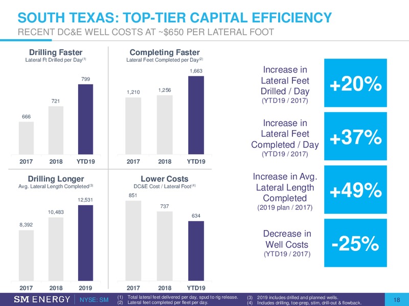 2Q 2019 Earnings Presentation – SM Energy Company – slide 17