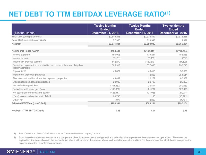 2Q 2019 Earnings Presentation – SM Energy Company – slide 28