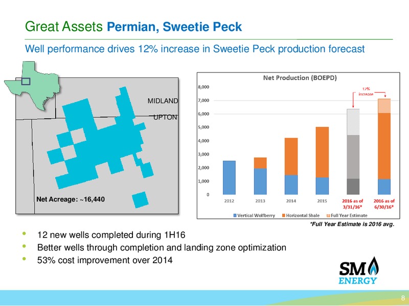 Q2 2016 Earnings Call Presentation – SM Energy Company – slide 7