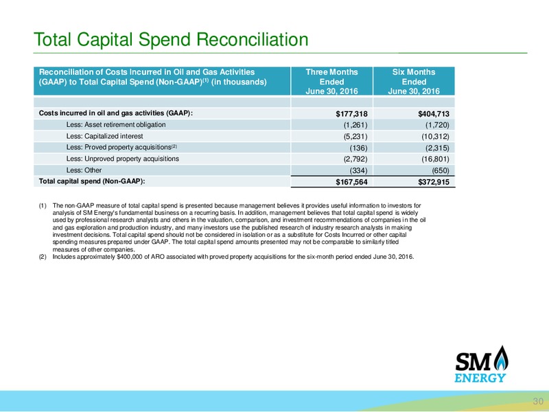 Q2 2016 Earnings Call Presentation – SM Energy Company – slide 28