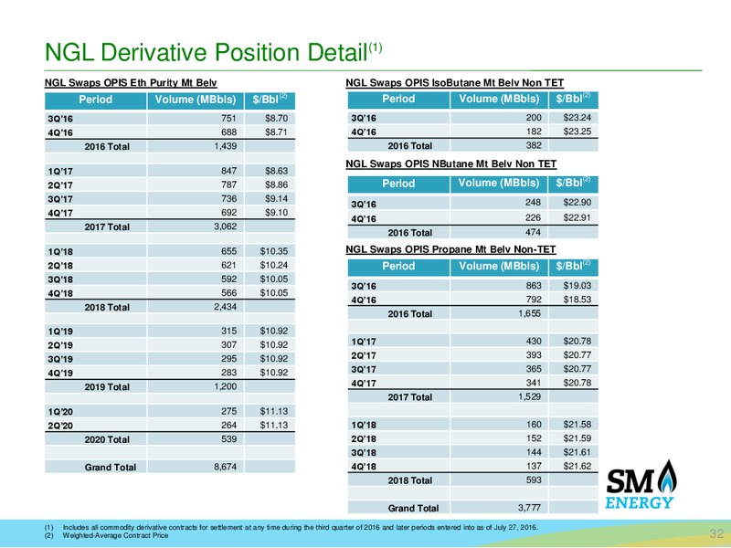 Q2 2016 Earnings Call Presentation – SM Energy Company – slide 30