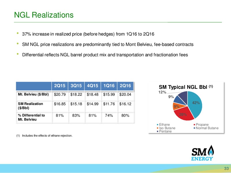 Q2 2016 Earnings Call Presentation – SM Energy Company – slide 31