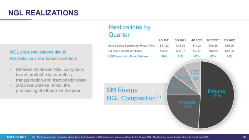 2Q 2022 Earnings Presentation – SM Energy Company – slide 27
